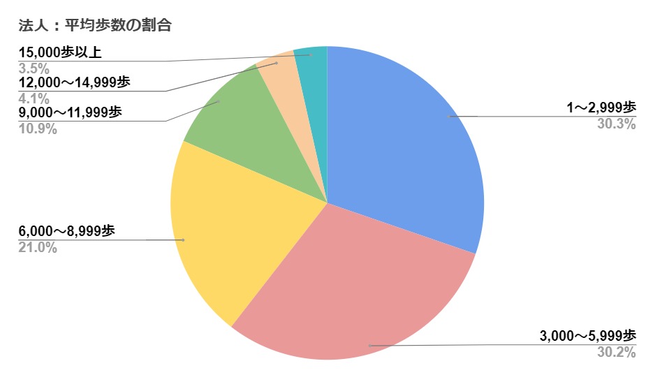 平均歩数の割合