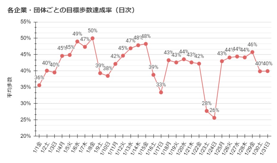 各企業・団体ごとの目標歩数達成率（日次）