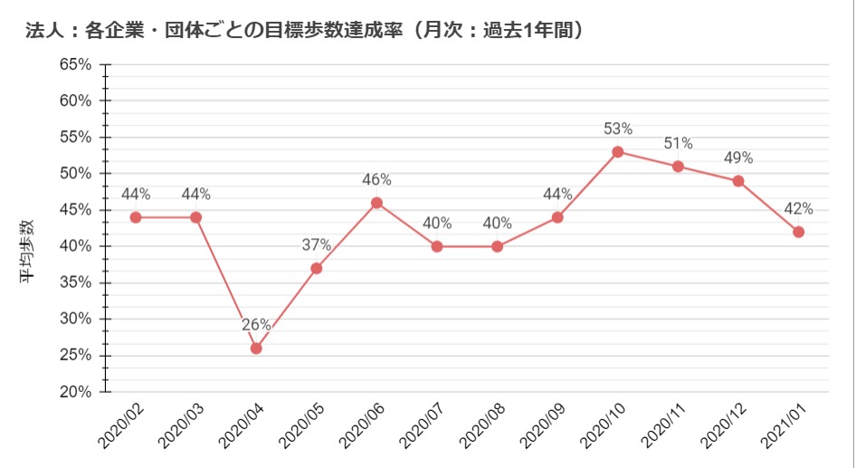 各企業・団体ごとの目標歩数達成率（月次：過去1年間）