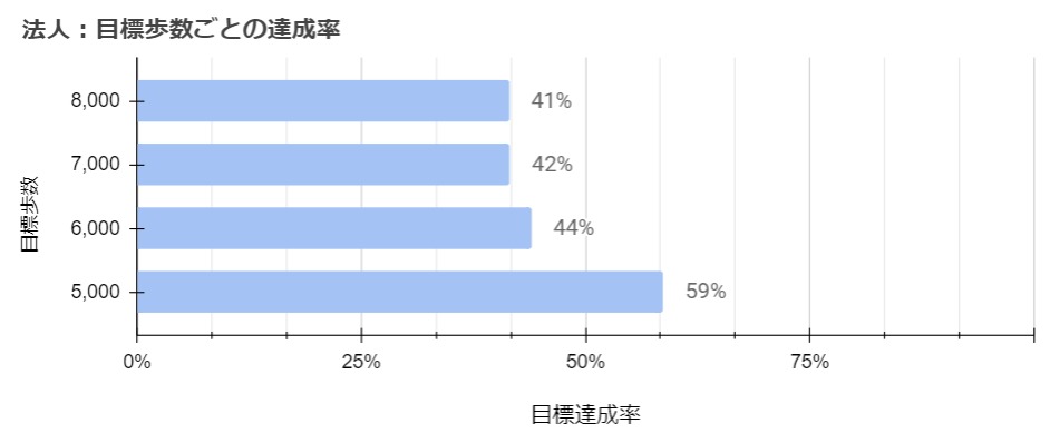 目標歩数ごとの達成率