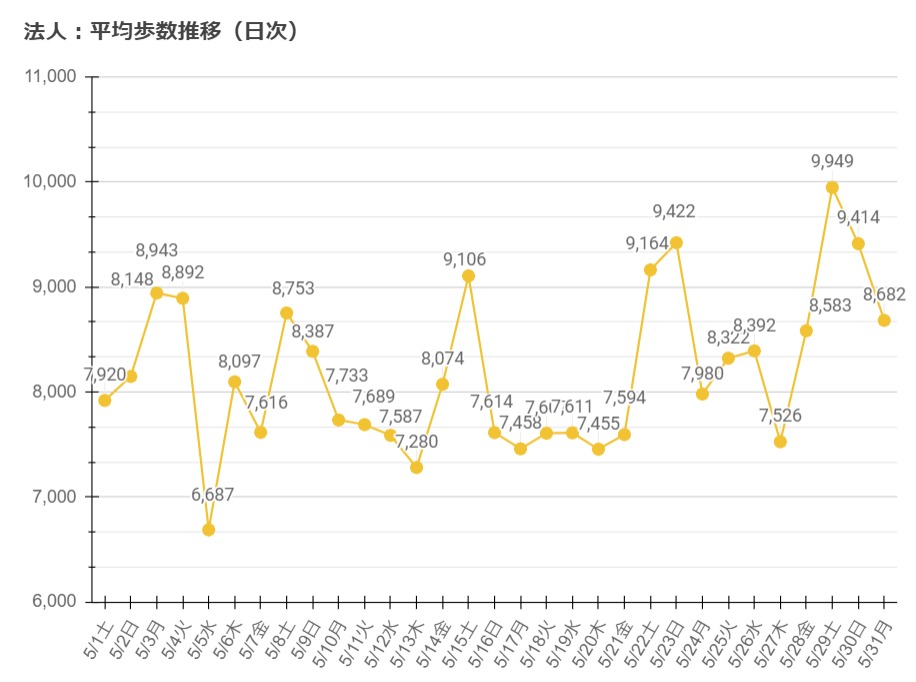 平均歩数推移（日次）