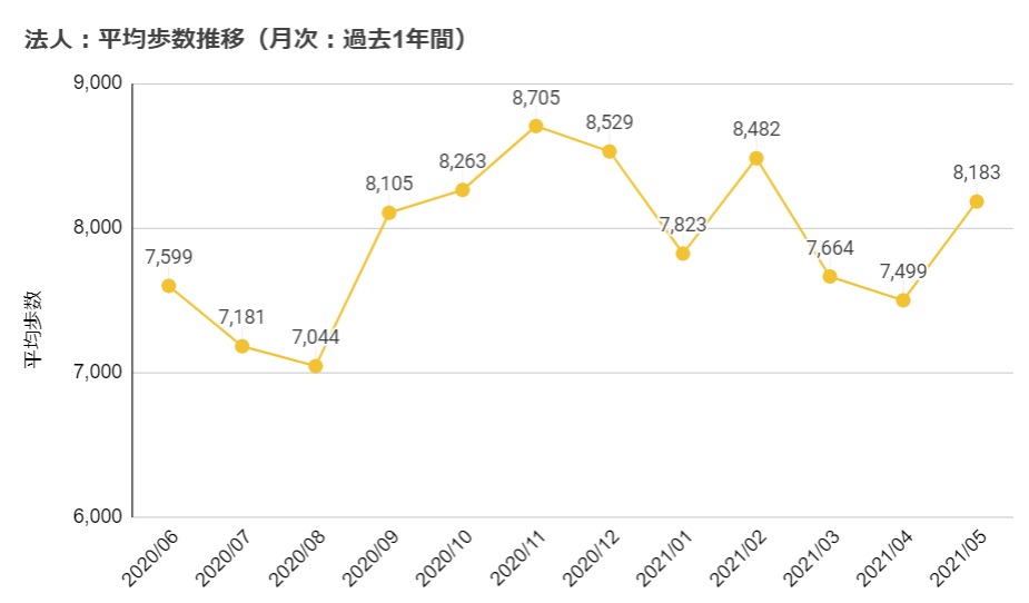 平均歩数推移（月次：過去1年間）