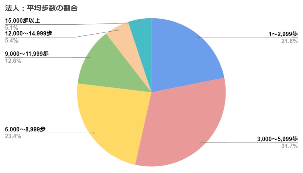 平均歩数の割合