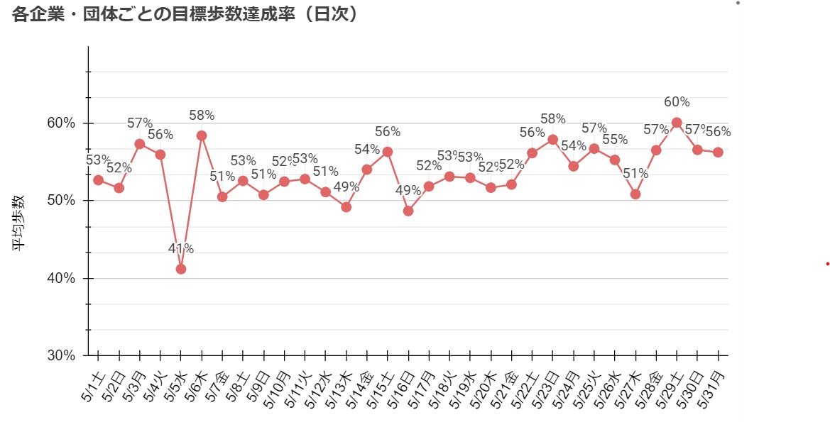 各企業・団体ごとの目標歩数達成率（日次）