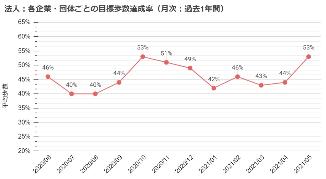 各企業・団体ごとの目標歩数達成率（月次：過去1年間）