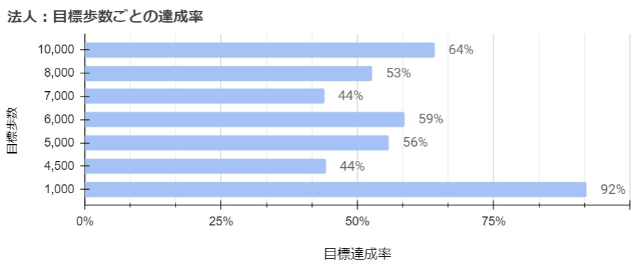 目標歩数ごとの達成率